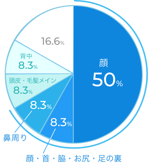 円グラフ